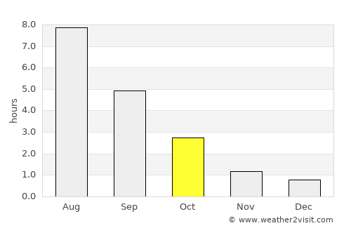 Otradnoye average rain in October