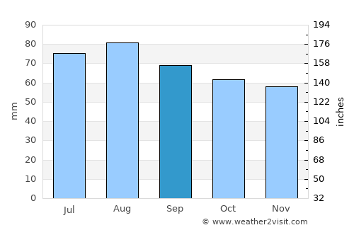 Otradnoye average rain in September