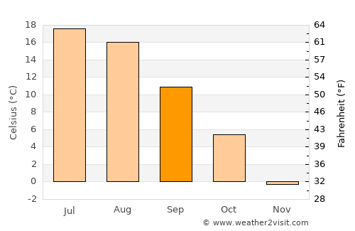 Otradnoye average temperature in September