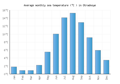 Otradnoye average sea temperature chart (Celsius)