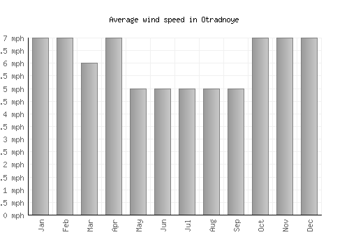 Otradnoye average winspeed by month (mph)