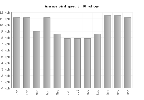 Otradnoye average winspeed by month (km/h)