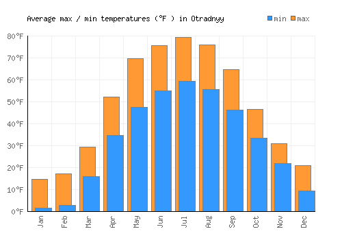 Otradnyy average minimum / maximum temperatures (Fahrenheit)