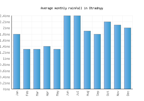 Otradnyy monthly rainfall chart (inches)