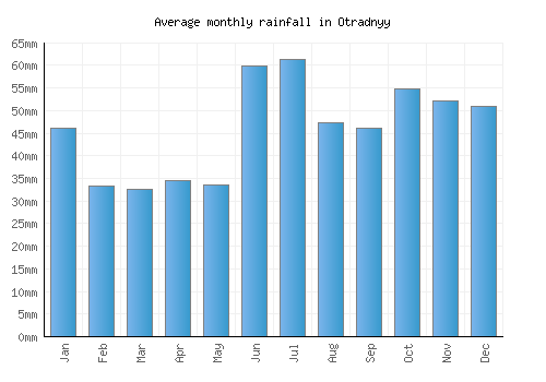 Otradnyy monthly rainfall chart (mm)