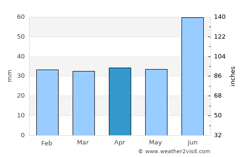 Otradnyy average rain in April