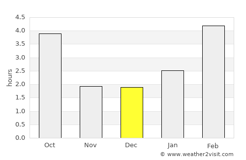 Otradnyy average rain in December