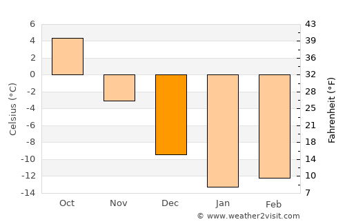 Otradnyy average temperature in December