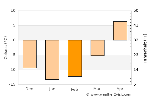 Otradnyy average temperature in February