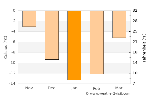 Otradnyy average temperature in January