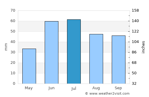 Otradnyy average rain in July