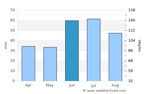 Otradnyy average rain in June