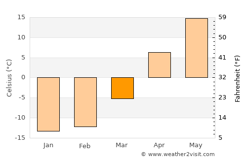 Otradnyy average temperature in March