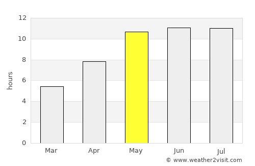 Otradnyy average rain in May