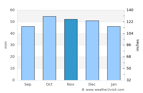 Otradnyy average rain in November