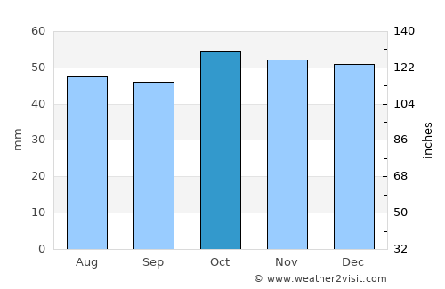 Otradnyy average rain in October