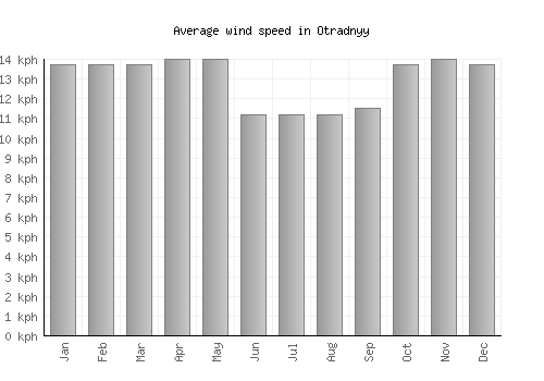Otradnyy average winspeed by month (km/h)