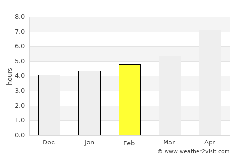 Otranto average rain in February