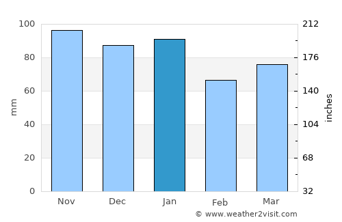 Otranto average rain in January