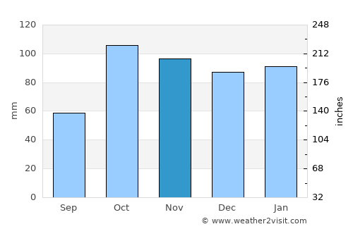 Otranto average rain in November