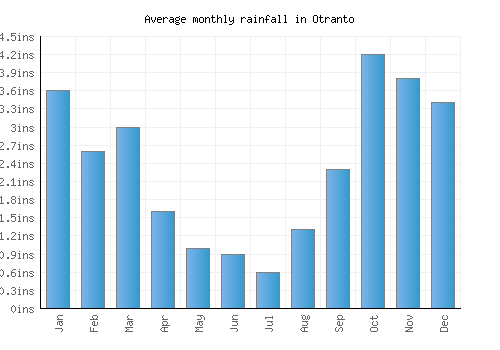 Otranto monthly rainfall chart (inches)