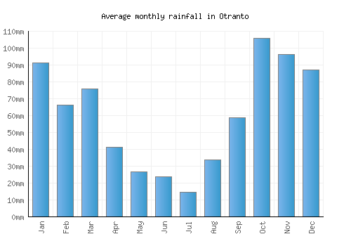 Otranto monthly rainfall chart (mm)