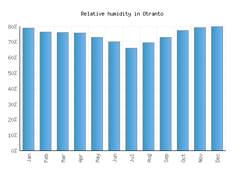 Otranto relative humidity averages