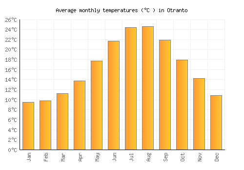 Otranto average temperature chart (Celsius)