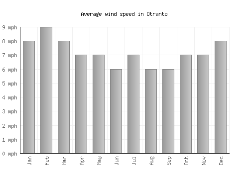 Otranto average winspeed by month (mph)