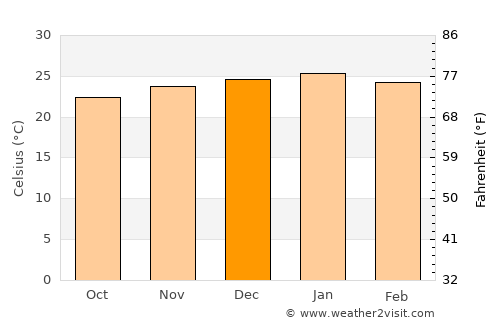 Otse average temperature in December