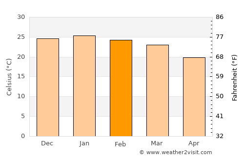 Otse average temperature in February