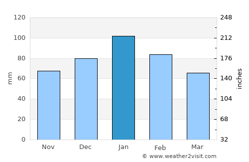Otse average rain in January