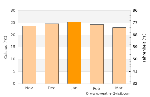 Otse average temperature in January