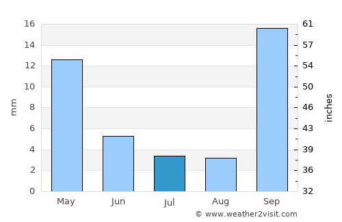 Otse average rain in July