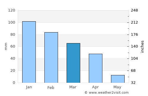 Otse average rain in March