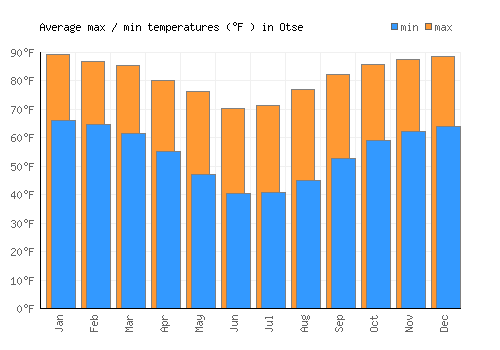 Otse average minimum / maximum temperatures (Fahrenheit)