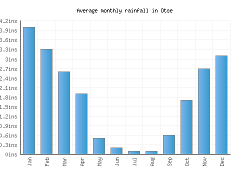 Otse monthly rainfall chart (inches)