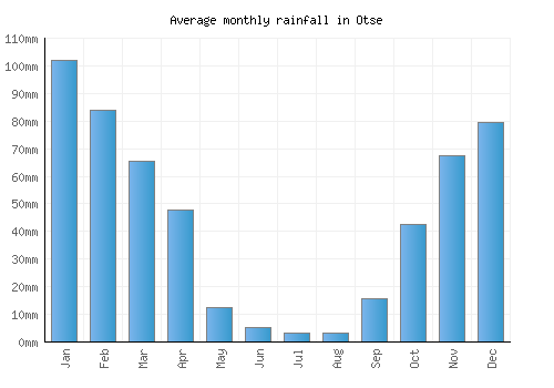 Otse monthly rainfall chart (mm)
