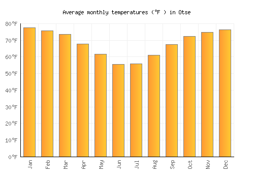 Otse average temperature chart (Fahrenheit)