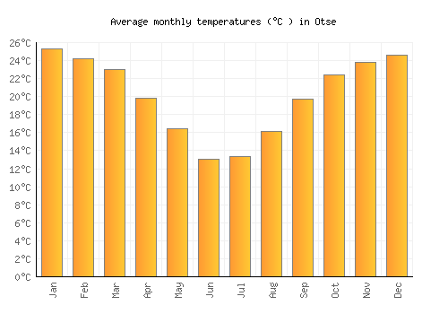 Otse average temperature chart (Celsius)