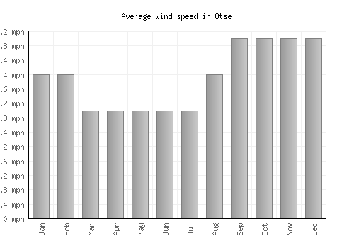Otse average winspeed by month (mph)
