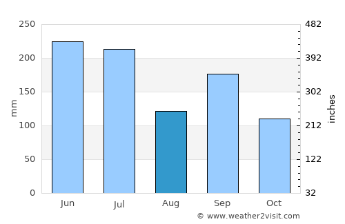 Ōtsu average rain in August