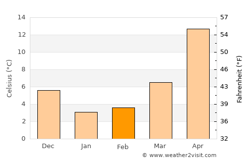Ōtsu average temperature in February