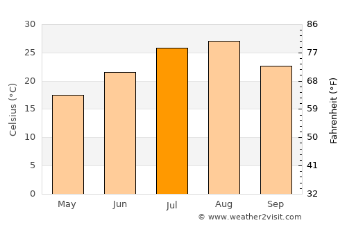 Ōtsu average temperature in July