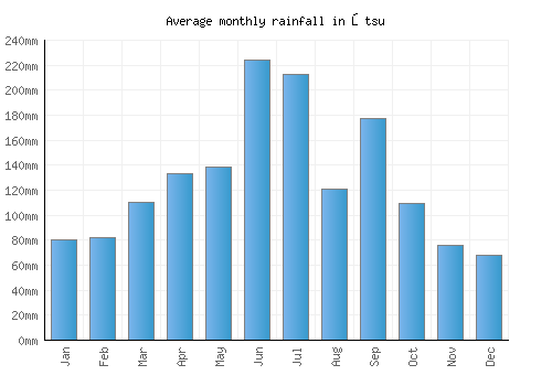 Ōtsu monthly rainfall chart (mm)