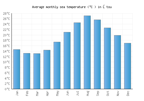 Ōtsu average sea temperature chart (Celsius)