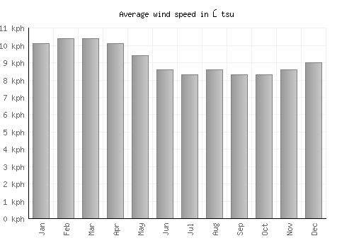 Ōtsu average winspeed by month (km/h)