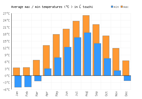 Ōtsuchi average minimum / maximum temperatures (Celsius)