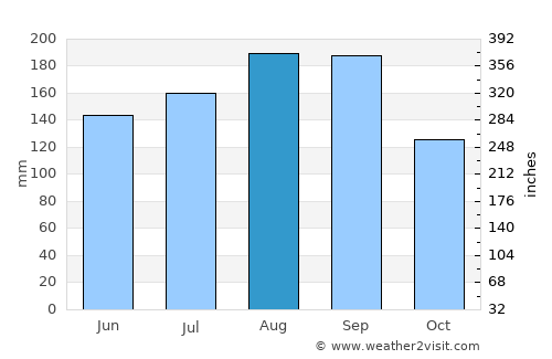 Ōtsuchi average rain in August