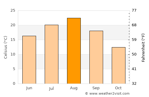 Ōtsuchi average temperature in August